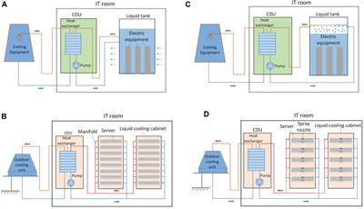 Current Status and Challenges for Liquid-Cooled Data Centers